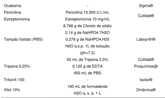 Tabela 2. Lista de equipamentos 