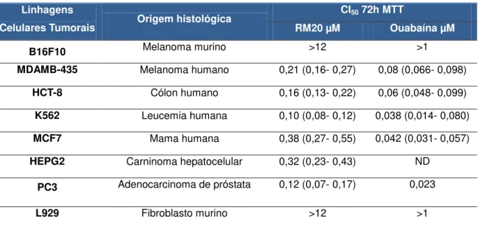 Tabela  4.  Avaliação  da  atividade  citotóxica  da  Marinobufagenina  frente  a  linhagens  de  células  tumorais e normais (L929) avaliados pelo ensaio do MTT após 72 horas de incubação