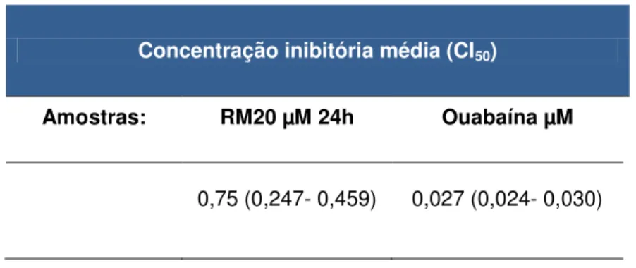 Tabela  5. Avaliação  da  atividade  citotóxica  da  Marinobufagenina,  frente  à  linhagem  PC3,  avaliados  pelo ensaio do MTT após 24 horas de incubação com o composto
