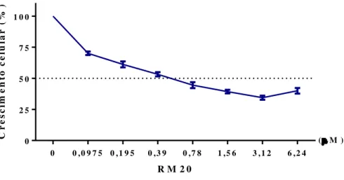 Figura 10.  Perfil antiproliferativo da Marinobufagenina frente à linhagem PC3 após 24 horas  de tratamento determinado pelo método MTT.
