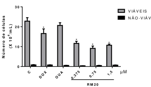 Figura 11. Efeito da Marinobufagenina na viabilidade de PC3 determinado pelo ensaio por exclusão  de azul de Trypan após 24 horas de tratamento