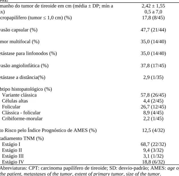 Tabela 3 – Características  clínico-patológicas relacionadas ao carcinoma papilífero  de tireoide do grupo de pacientes com CPT sem acromegalia (n = 45)