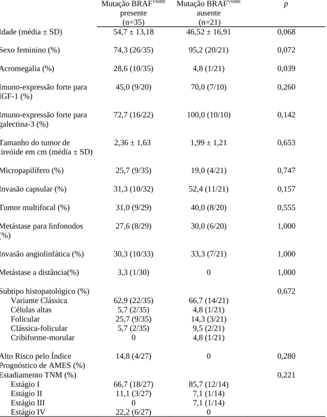 Tabela 5 – Análise de associação entre variáveis clínico-epidemiológicas e imunohistoquímicas  e  presença  da mutação BRAF V600E   em  pacientes  com   CPT  com  e sem  acromegalia (n=56)