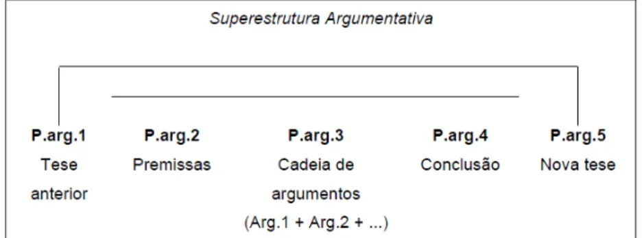 Figura 6- Representação arbórea da superestrutura argumentativa  Fonte: Adam (1987). 