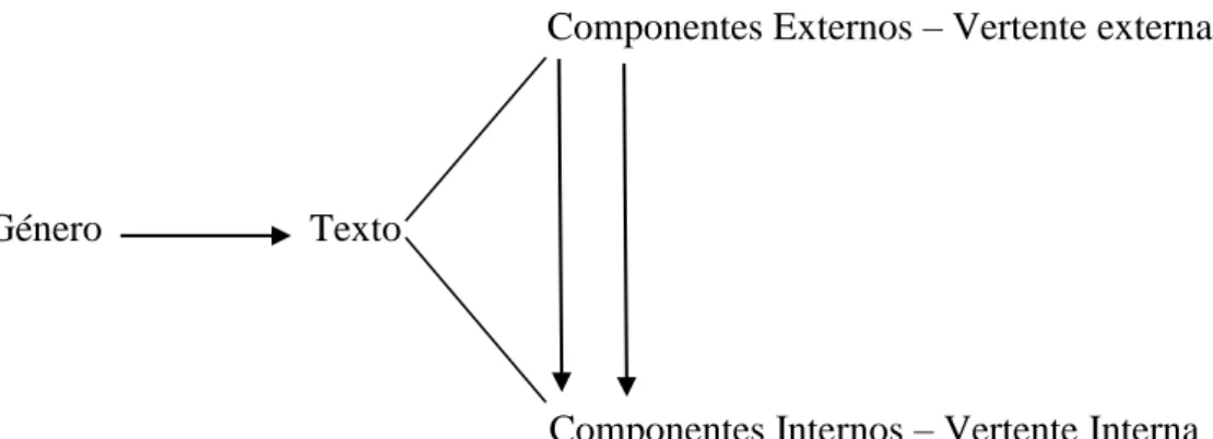 Figura  1-  Esquema  da  abordagem  teórico-metodológica  da  Argumentação  nos  textos  persuasivos (PINTO, 2010, p