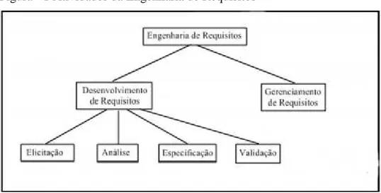 Figura - 1 Atividades da Engenharia de Requisitos 