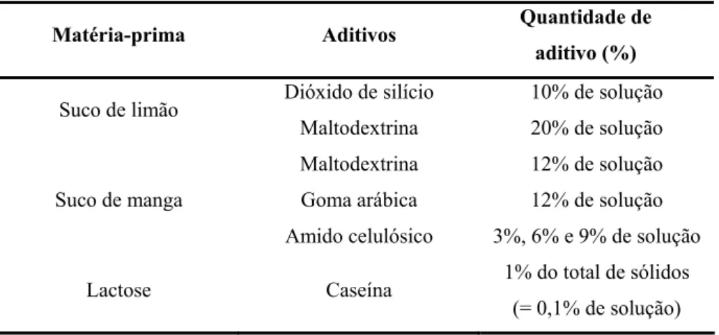 Tabela 3 – Seleção de trabalhos realizados utilizando coadjuvantes de secagem. 
