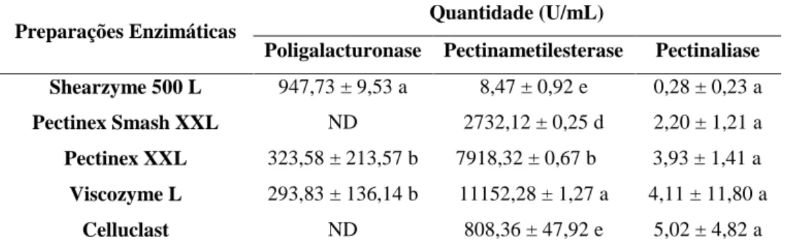 Tabela 4.3. Caracterização das atividades pectinolíticas das preparações  enzimáticas comerciais 1 