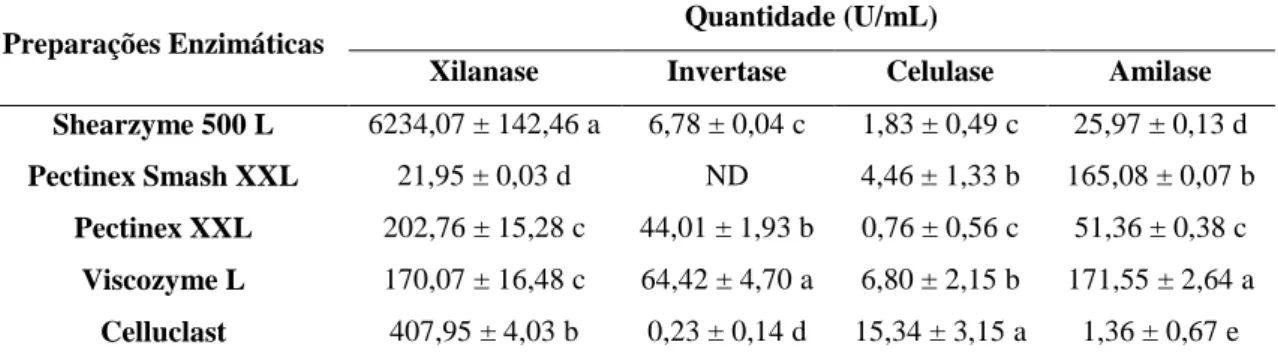 Tabela 4.4. Caracterização das atividades hemicelulolíticas, celulolíticas e amilolíticas  das preparações enzimáticas comerciais 1 
