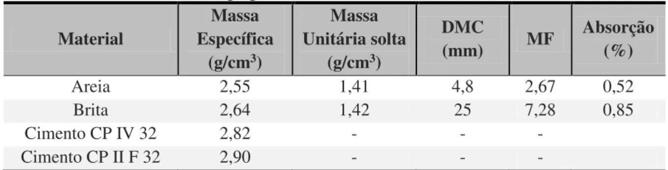Tabela 13 - Características dos agregados e cimentos  Material  Massa  Específica  (g/cm 3 )  Massa  Unitária solta (g/cm3)  DMC (mm)  MF  Absorção (%)  Areia  2,55  1,41  4,8  2,67  0,52  Brita  2,64  1,42  25  7,28  0,85  Cimento CP IV 32  2,82  -  -  - 