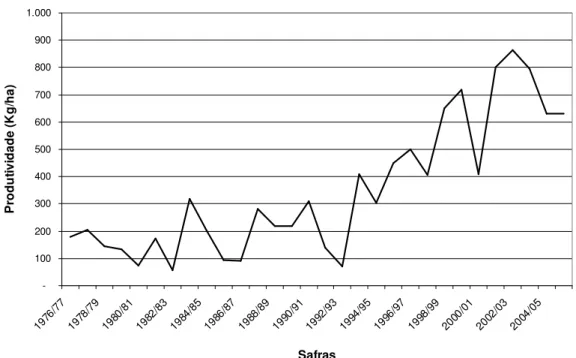 FIGURA 1 – Variação da produtividade média das safras de algodão em rama (fibra contendo o  caroço) de 1990 a 2006 no estado do Ceará