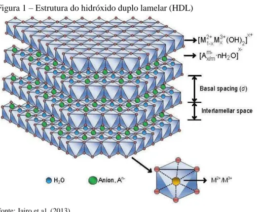 Figura 1  –  Estrutura do hidróxido duplo lamelar (HDL) 