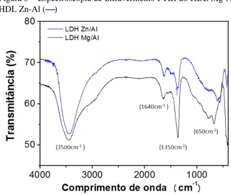 Figura 3  –  Espectroscopia de Infravermelho FTIR do HDL Mg-Al (  ) e  HDL Zn-Al (  ) 