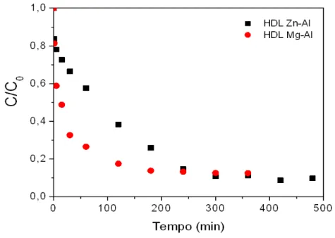 Figura  7  –   Cinética de adsorção de BSA em  HDL  Zn/Al  (  ) no tampão  MES pH 6,7, e em HDL Mg/Al (  ) no tampão Acetato de sódio pH 4,8 