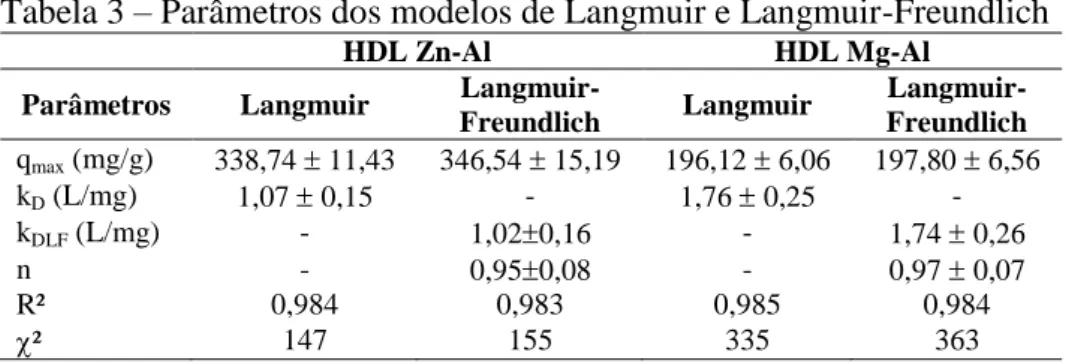 Tabela 3  –  Parâmetros dos modelos de Langmuir e Langmuir-Freundlich 