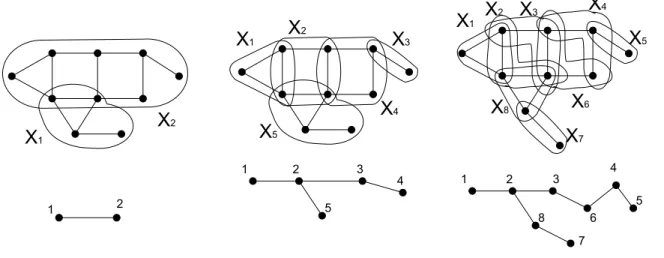 Figura 2.1. Exemplo de decomposi¸c˜oes em ´arvore.
