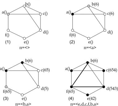 Figura 5.3. (1)Inicializa¸c˜ao dos r´otulos;(2)Modifica¸c˜ao ap´os inclus˜ao de a;(3)Modifica¸c˜ao ap´os inclus˜ao de b;(4)Esquema final π e G π .