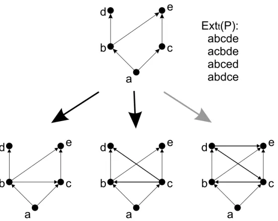 Figura 7.3. Exemplo de gera¸c˜ao dos filhos de uma extens˜ao P na ´arvore ap´os a modi- modi-fica¸c˜ao proposta.