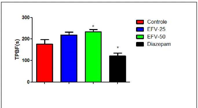 Figura  9  -  Efeito  agudo  do  Efavirenz  (25  e  50  mg/kg)  e  Diazepam  (1  mg/kg)    sobre  o  tempo de permanência nos braços fechados (TPBF) no teste Labirinto em Cruz Elevado  em ratos