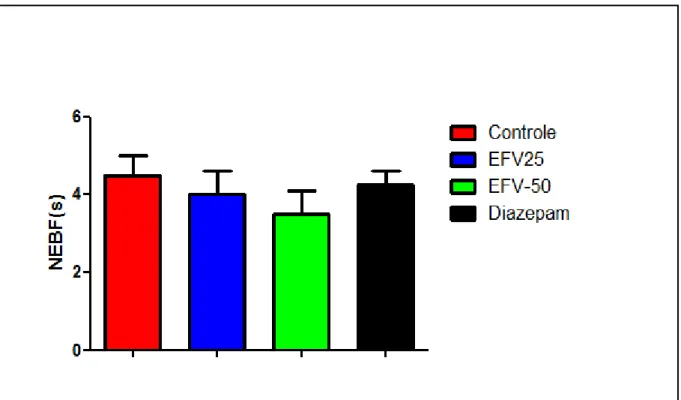 Figura  11  -  Efeito  agudo  do  Efavirenz  (25  e  50  mg/kg)  e  Diazepam  (1  mg/kg)    sobre  o  número  de  entradas  nos  braços  fechados  (NEBF)  no  teste  Labirinto  em  Cruz  Elevado  em ratos