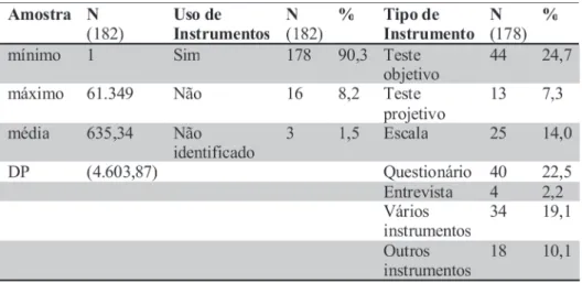 Tabela 6 – Metodologia: média e desvio-padrão do tamanho da amostra, indicação de utilização de 