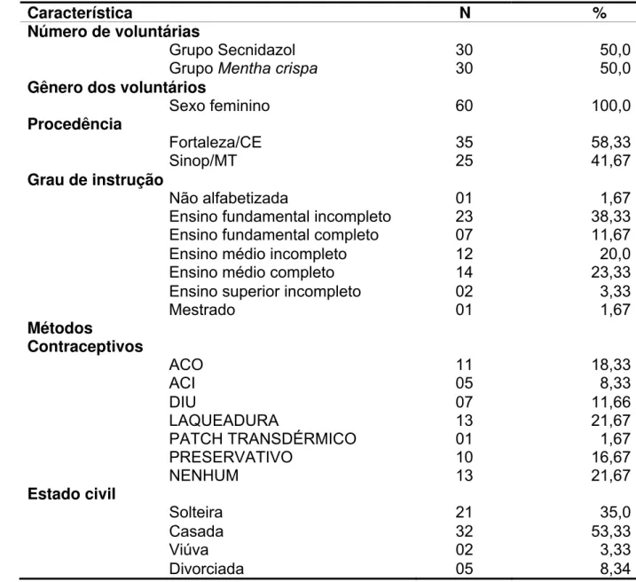 TABELA 01 – Caracterização sócio-demográfica das voluntárias participantes do ensaio clínico da  avaliação da eficácia terapêutica da Mentha crispa no tratamento da tricomoníase vaginal