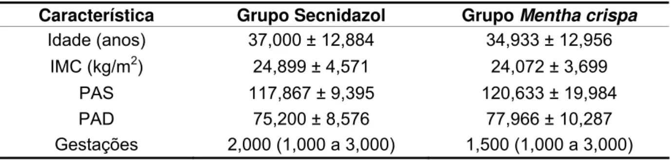 TABELA 02 – Características das voluntárias participantes do estudo quanto à idade, IMC, pressão  arterial sistólica (PAS), pressão arterial diastólica (PAD) e número de gestações