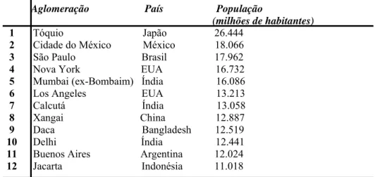 TABELA 1 – MAIORES AGLOMERAÇÕES URBANAS* DO MUNDO (2000) 