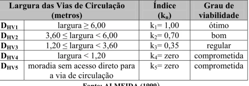 Figura 1. Largura das vias de circulação: índice k e grau de viabilidade. 