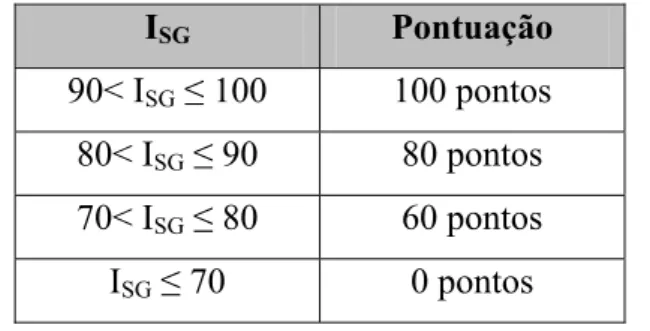 Figura 2. Faixas de classificação do I SG  e  pontuação correspondente 