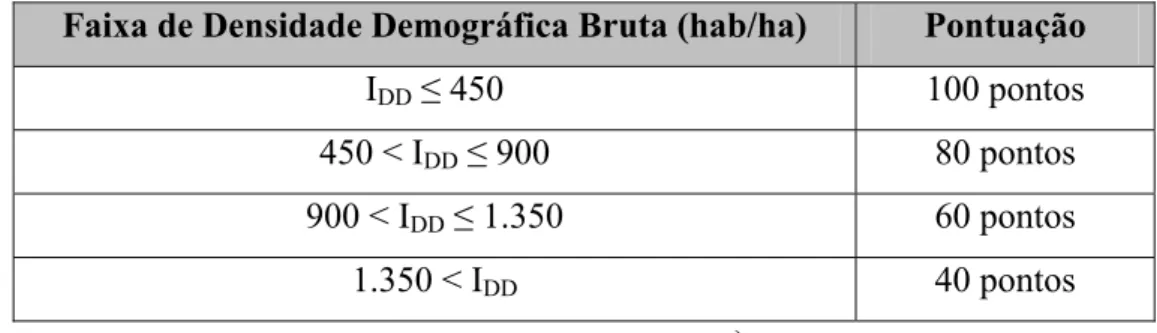 Figura 4. Faixas de densidade demográfica bruta e a pontuação correspondente  