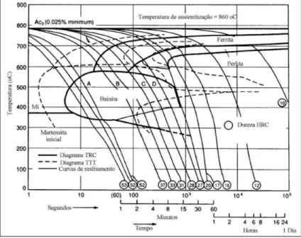 Figura 13 – Diagramas TTT e TRC do aço SAE 4140.