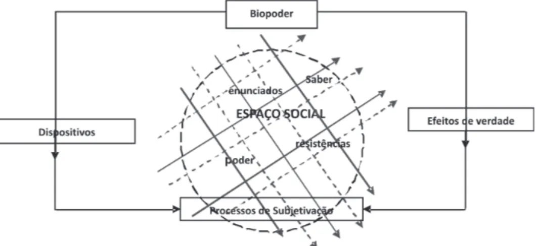 Figura 1 - Apresentação esquemática do biopoder no espaço social.