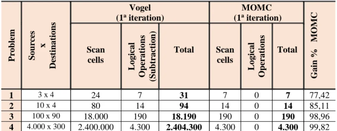 TABLE 5.2: Comparison of the Vogel method with the MOMC method 