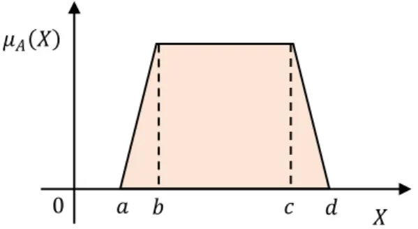 FIGURE 2.1: Trapezoidal Number Fuzzy 