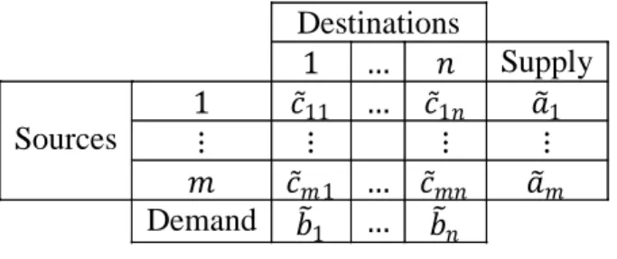 TABLE 2.1: Tabulated Form for to Fuzzy Transportation Problem  Destinations  1  … Supply  Sources  1  11 … 1 1 ⋮ ⋮ ⋮ ⋮ 1 … Demand  1 …               Inserted  in  linear  programming,  the  fuzzy  transportation  model  deserves  special attention, having 