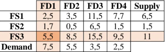 TABLE 4.3: Choice of cell  FD1  FD2  FD3  FD4  Supply  FS1  2,5  3,5  11,5  7,7  6,5  FS2  1,7  0,5  6,5  1,5  1,5  FS3  5,5  8,5  15,5  9,5  11  Demand  7,5  5,5  3,5  2,5 