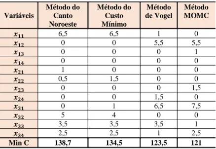 TABLE 5.1: Results of Numerical Example  Variáveis  Método do  Canto  Noroeste  Método do  Custo Mínimo  Método  de Vogel  Método MOMC  � 6,5  6,5  1  0  � 0  0  5,5  5,5  � 0  0  0  1  � 0  0  0  0  � 1  0  0  0  � 0,5  1,5  0  0  � 0  0  0  1,5  � 0  0  