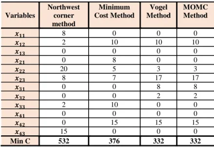 TABLE 5.1: Results of Numerical Example 