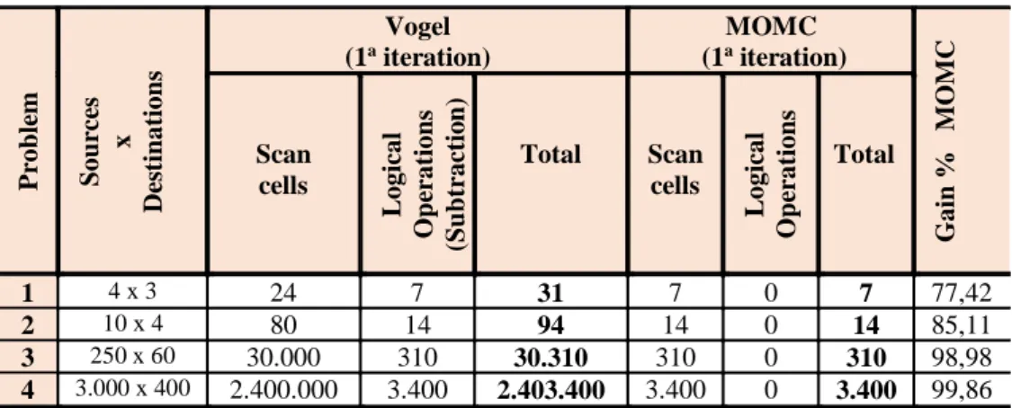 TABLE 5.2: Comparison of the Vogel method with the MOMC method 