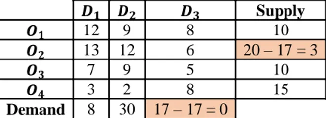TABLE 4.3: Step 5  � � � Supply  � 12  9  8  10  � 13  12  6  20 – 17 = 3  � 7  9  5  10  � 3  2  8  15  Demand  8  30  17  –  17 = 0 