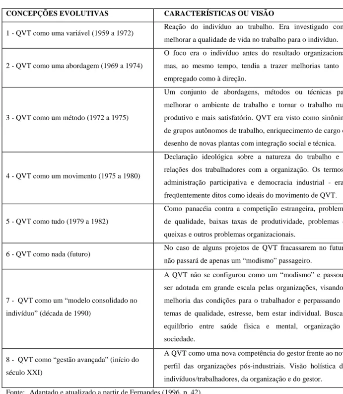 Figura 2 – Evolução do Conceito de QVT 