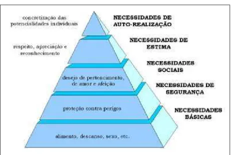 Figura 5 – Hierarquia das necessidades de Maslow 