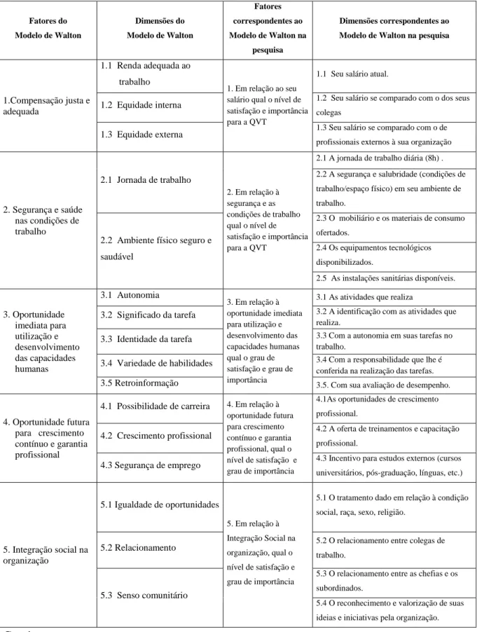 Figura 6 – Adaptação do Modelo de Walton