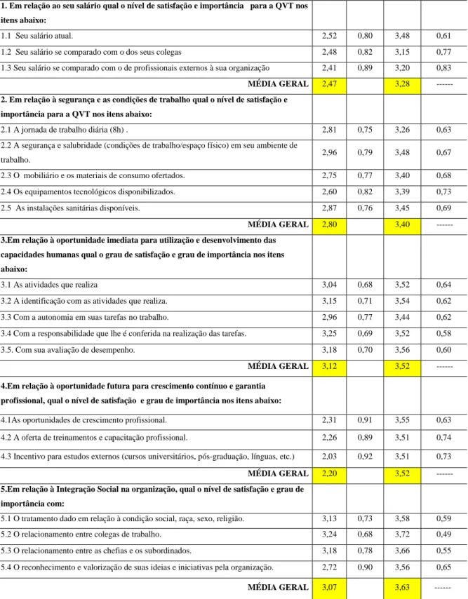 Tabela 1 – Análise dos fatores e dimensões da QVT em termos dos graus de satisfação                  e importância  n = 202 