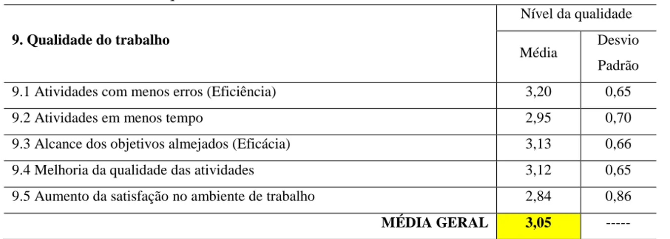 Tabela 2 – Resultados da qualidade do trabalho 