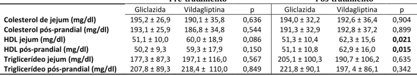 Tabela 1  –  Distribuição epidemiológica (teste: Anova  –  Média ± DP)  Gliclazida  Vildagliptina  p  Distribuição de gênero (M:F)  (12:6)  (6:12) 