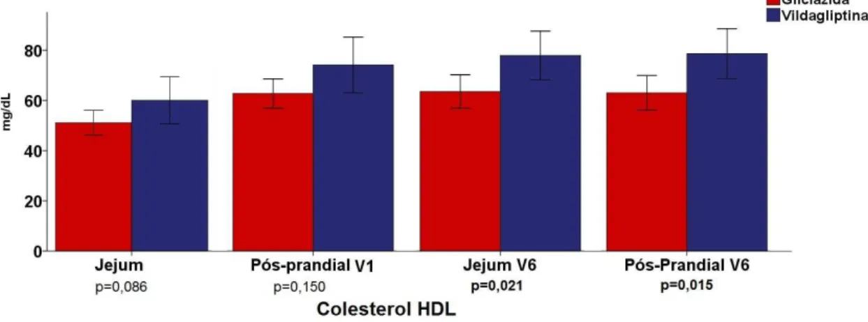 Figura  3  –  Concentrações  de  Colesterol  HDL  (mg/dL)  média  no  plasma,  comparando-se os grupos Gliclazida e Vildagliptina em jejum (51,1 ± 10,0  e  60,0  ±  18,9  respectivamente)  e  no  pós-prandial  (50,2  ±  9,3  e  59,3  ±  17,9  respectivamen