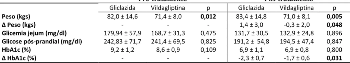 Tabela  3  –   Medidas  de  Peso,  Variação  de  Peso,  Glicemia  de  jejum,  Glicemia pós-prandial, Hemoglobina Glicada e variação de Hemoglobina Glicada