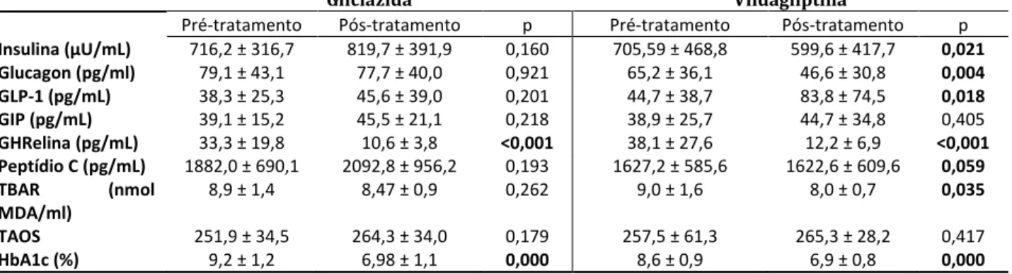 Tabela  5  –   Medidas  de  Insulina,  Glucagon,  GLP-1,  GIP,  GHRelina,  Peptídio C, TBAR e TAOS